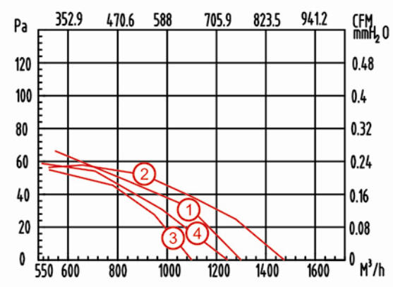 外轉(zhuǎn)子軸流風(fēng)機(jī)YWF250風(fēng)量風(fēng)壓曲線圖