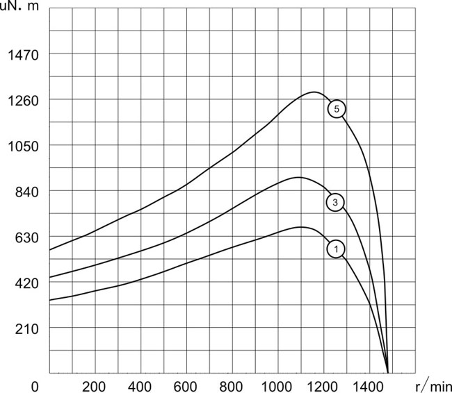 開放式外轉(zhuǎn)子風(fēng)機(jī)電機(jī)4P，220V/50Hz扭矩圖